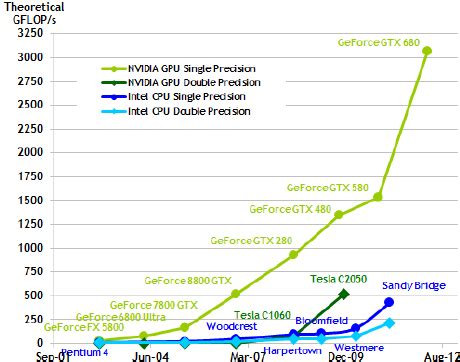 Image result for Supercomputer Processing Speed Comparison Chart