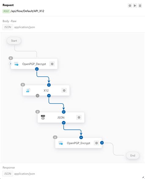 Image result for Com Stack APIs Flow