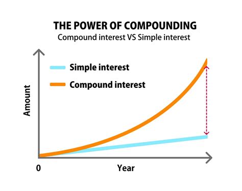 Image result for What Is the Difference Between Simple and Compound Interest