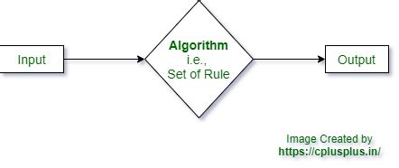 Image result for Features of an Algorithm