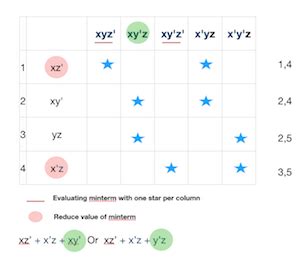 Afbeeldingsresultaten voor Quine-McCluskey Method for Simplifying Boolean Function