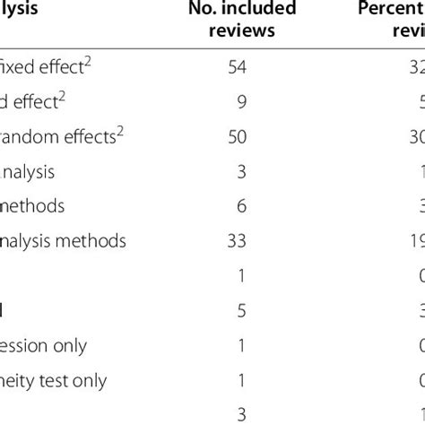 Image result for Methods of Meta-Analysis