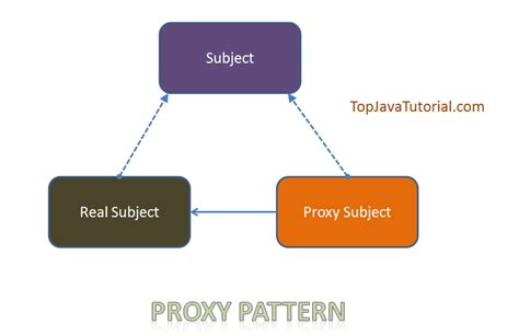 Image result for Proxy Pattern