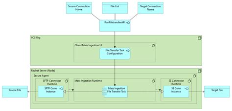 Afbeeldingsresultaten voor Using AS2 ID Connection in Mass Ingestion
