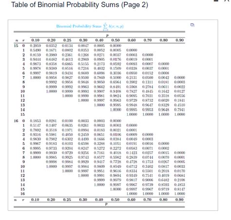 Image result for Full Binomial Table