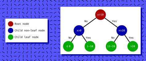 Image result for Binary Classification Model Discistion Tree