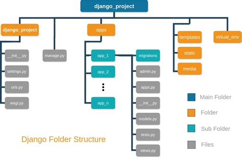 Toradh íomhá ar Web Development Project Folder Structure
