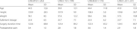Patient characteristics. Incidence of CRBD: CRBD≥1, and severity CRBD ...