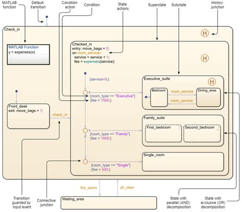 Image result for Matlab Stateflow Chart