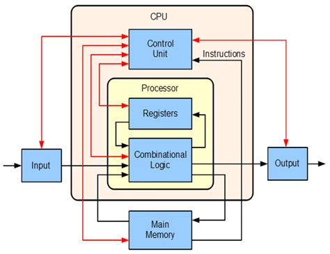 What Are The Components Of Processor Architecture at Brandy Knox blog