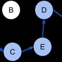 Image result for Back Edges in a Directed Graph