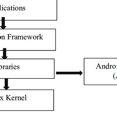 Image result for Case Study On Android Software Stack