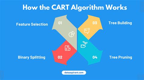 Image result for Cart Algorithm