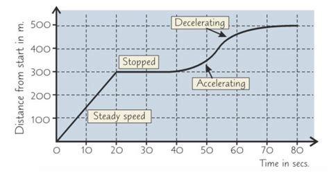 Diagram of Physics ~ Distance-Time Graphs | Quizlet