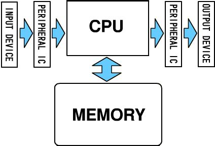 Microprocessor and Memory Unit に対する画像結果