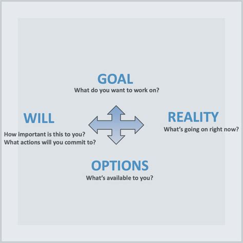 Image result for Grow Conversation Model