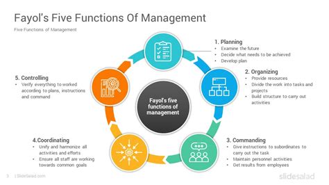 Image result for Chart of Function of Management