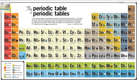 Image result for Cool Periodic Table