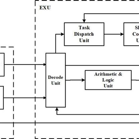 Image result for Simple Processor Architecture