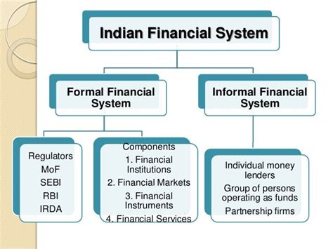 Image result for Components of Financial System in India