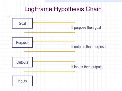 Image result for Logframe Structure