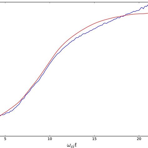 Image result for Logarithmic Wave Function