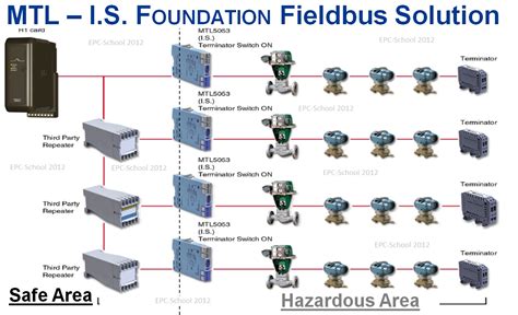 Toradh íomhá ar Softing Foundation Fieldbus Module