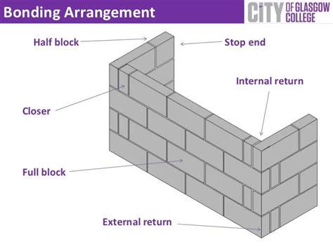 Block Work Setting Out Table に対する画像結果