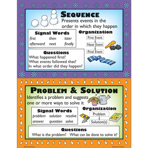 Image result for Informational Text Types