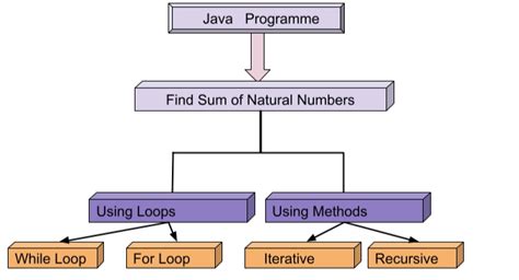 Image result for Sum of Natural Numbers in Java