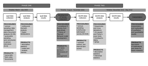 Toradh íomhá ar Exploratory Mixed Methods Design