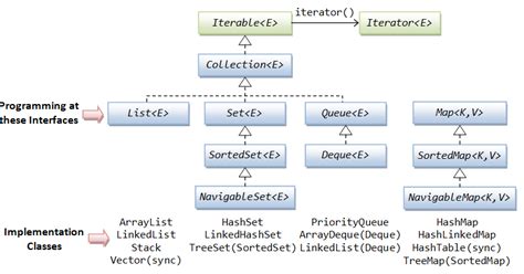 Generic Types and Collections GUIs in Java ପାଇଁ ପ୍ରତିଛବି ଫଳାଫଳ
