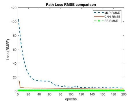 Image result for MATLAB Machine Learning RMSE and Loss Graph