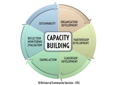 Image result for Capacity-Building Training