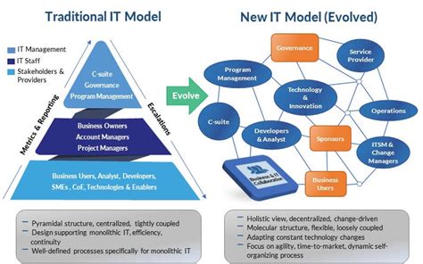 Afbeeldingsresultaten voor Operating Model for Tech Delivey Team