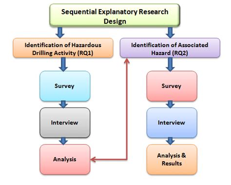 Image result for Example of Exploratory Research Design