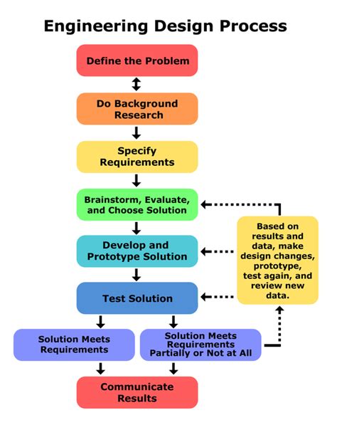 Image result for Engineering Learning Design