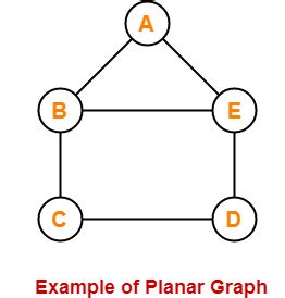 Toradh íomhá ar Simple Planar Graph
