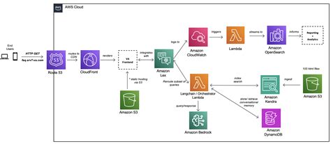 Afbeeldingsresultaten voor AWS Machine Learning Process