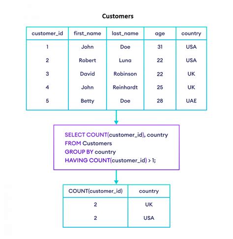 תוצאת תמונה עבור Query Having Sum