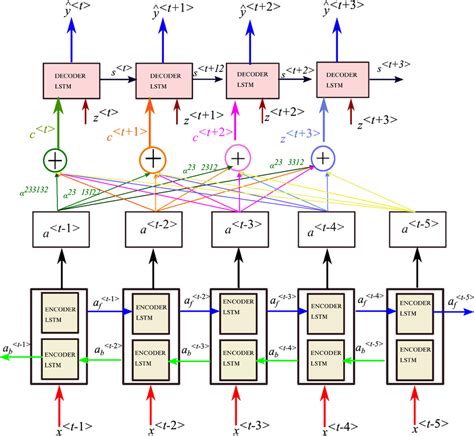 Image result for Attention Based Encoder/Decoder ASR