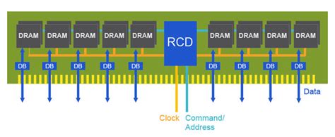 Image result for Memory Capacity DIMM Diagram