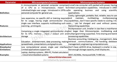 Image result for Mini and Micro Computer