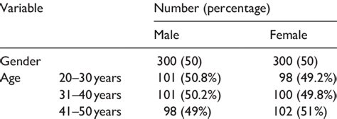 Image result for Descriptive Statistics Table Frequenct