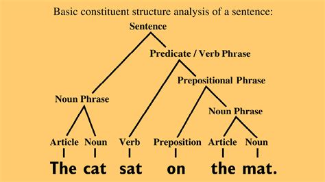Toradh íomhá ar Sentence Structure Analysis Examples