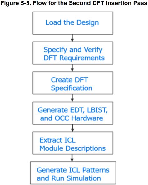 Image result for Tessent Simulation Flow Chart