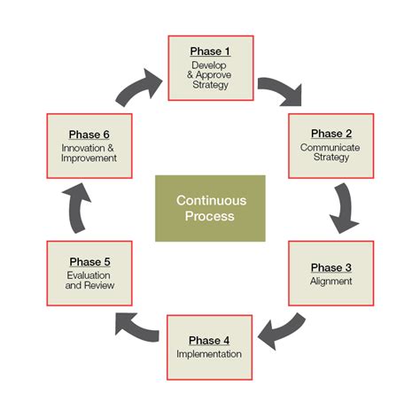 Image result for Strategy Development and Implementation Process