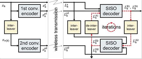 Image result for Turbo Encoder