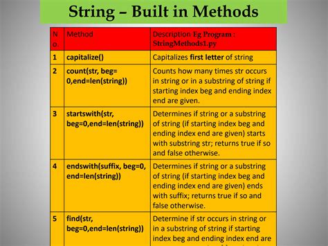 Toradh íomhá ar Built in Methods in Python