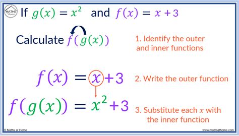 Image result for Intregrating Composite Functions